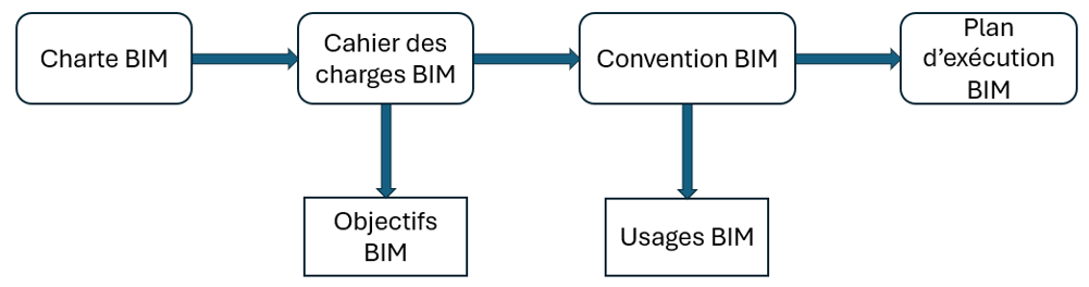 Documents BIM